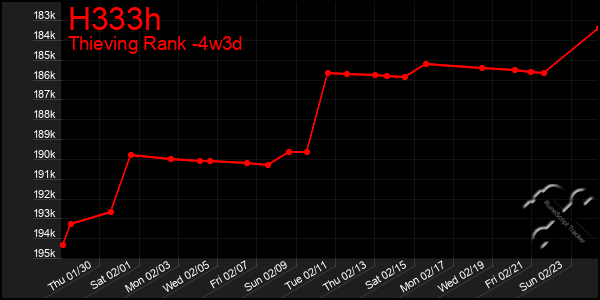 Last 31 Days Graph of H333h