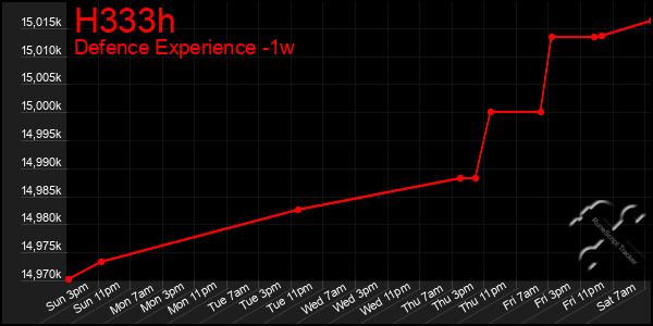 Last 7 Days Graph of H333h