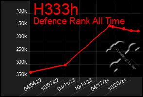 Total Graph of H333h