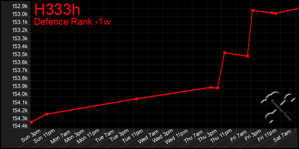 Last 7 Days Graph of H333h