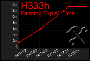 Total Graph of H333h