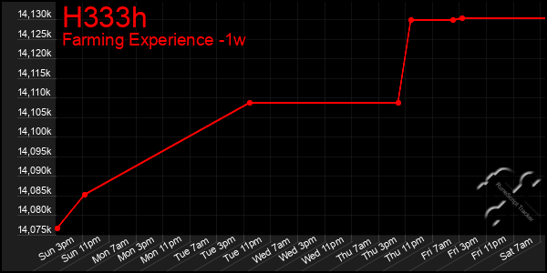 Last 7 Days Graph of H333h