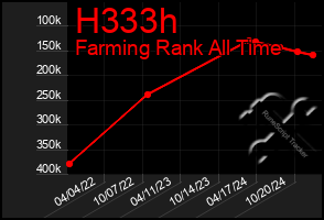 Total Graph of H333h