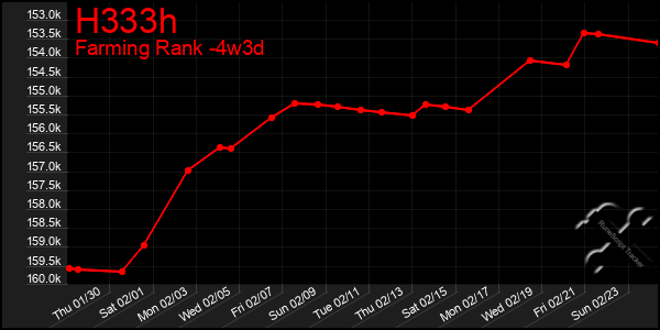 Last 31 Days Graph of H333h