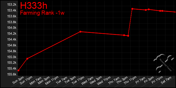 Last 7 Days Graph of H333h