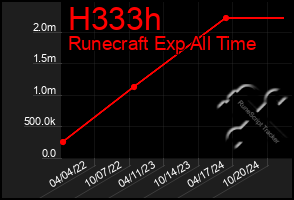 Total Graph of H333h