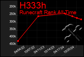 Total Graph of H333h