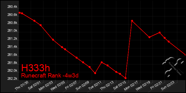 Last 31 Days Graph of H333h