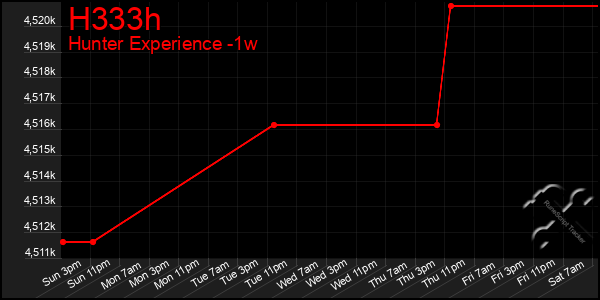 Last 7 Days Graph of H333h