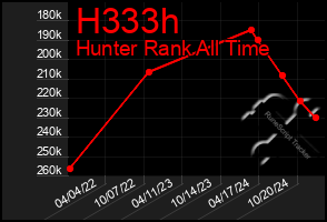 Total Graph of H333h