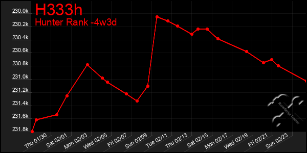 Last 31 Days Graph of H333h