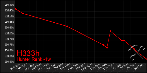 Last 7 Days Graph of H333h