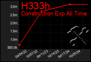 Total Graph of H333h