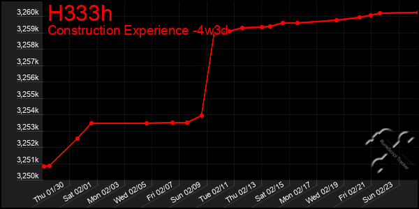 Last 31 Days Graph of H333h