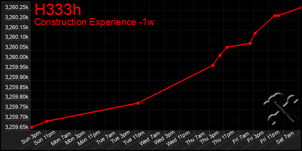 Last 7 Days Graph of H333h