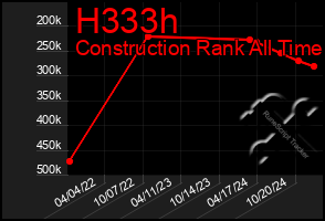 Total Graph of H333h