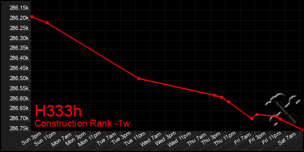 Last 7 Days Graph of H333h