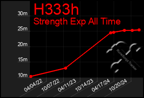 Total Graph of H333h