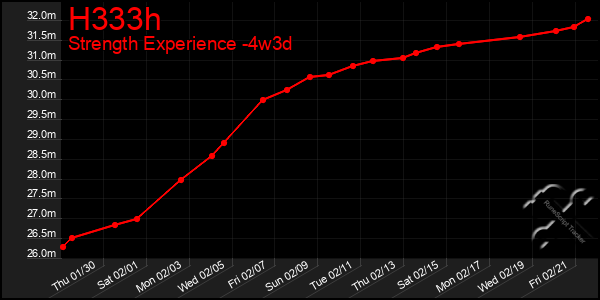 Last 31 Days Graph of H333h