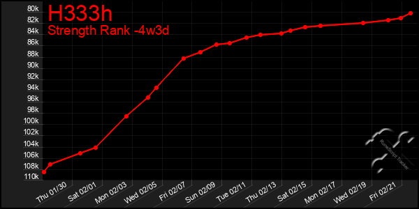 Last 31 Days Graph of H333h