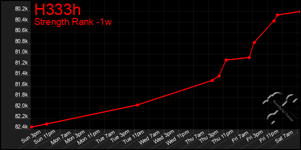 Last 7 Days Graph of H333h