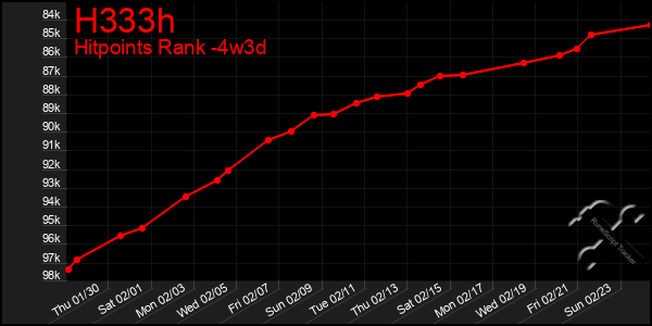 Last 31 Days Graph of H333h