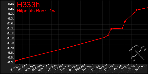 Last 7 Days Graph of H333h