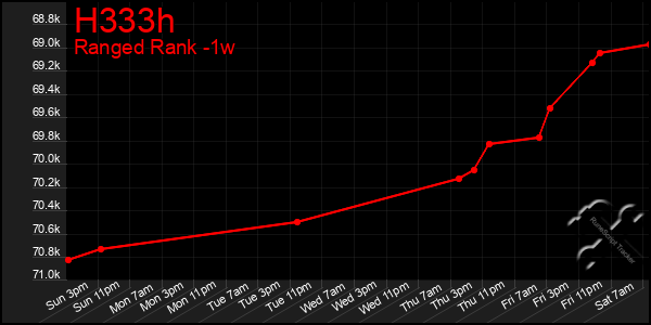 Last 7 Days Graph of H333h