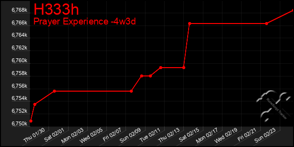 Last 31 Days Graph of H333h