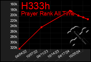 Total Graph of H333h