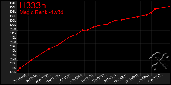 Last 31 Days Graph of H333h