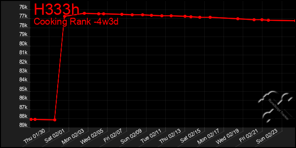 Last 31 Days Graph of H333h