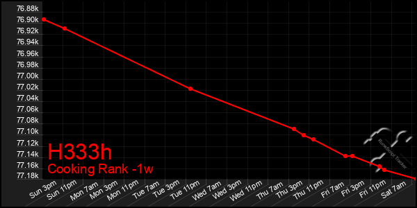 Last 7 Days Graph of H333h