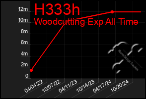 Total Graph of H333h