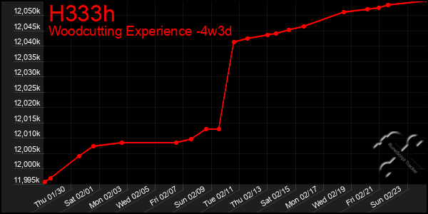 Last 31 Days Graph of H333h