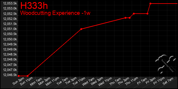 Last 7 Days Graph of H333h