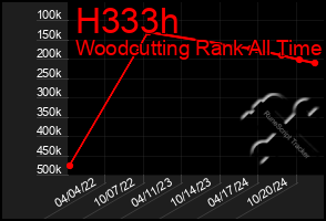 Total Graph of H333h