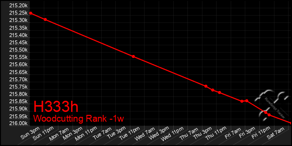 Last 7 Days Graph of H333h