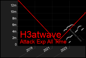 Total Graph of H3atwave