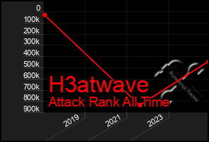 Total Graph of H3atwave