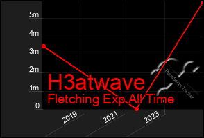 Total Graph of H3atwave