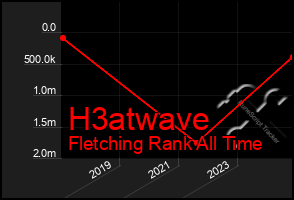 Total Graph of H3atwave