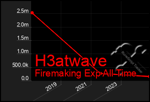 Total Graph of H3atwave