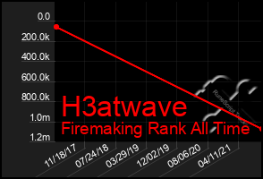 Total Graph of H3atwave