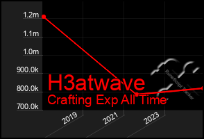 Total Graph of H3atwave