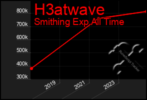 Total Graph of H3atwave