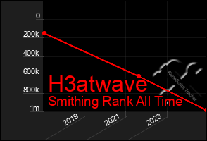 Total Graph of H3atwave