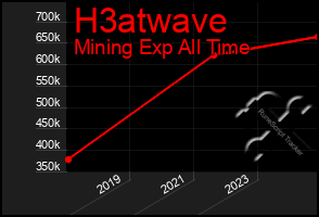 Total Graph of H3atwave