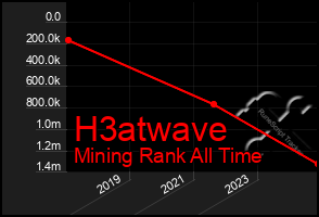 Total Graph of H3atwave