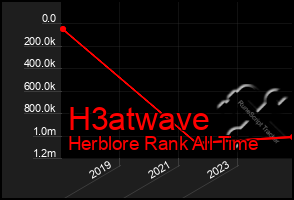 Total Graph of H3atwave